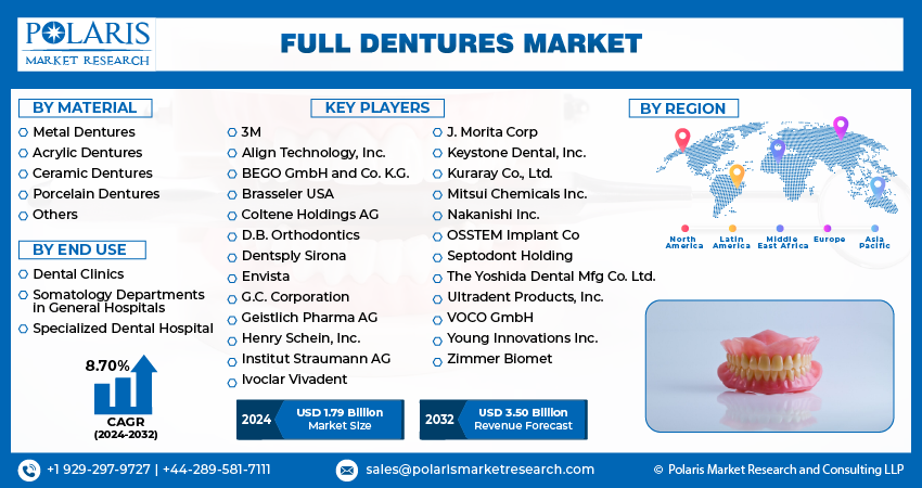 Full Dentures Market Size